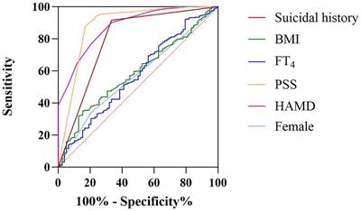 Prevalence and correlates of severe anxiety in patients with first hospitalization for major depressive disorder combined with dyslipidemia: a large sample cross-sectional study